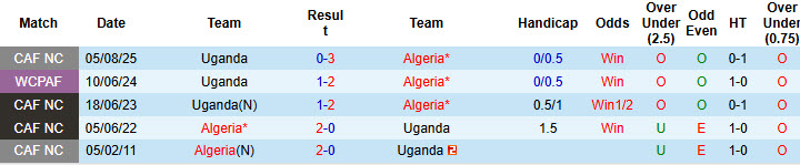 Nhận định, soi kèo Algeria vs Uganda, 23h00 ngày 14/10: Viết tiếp giấc mơ World Cup - Ảnh 4