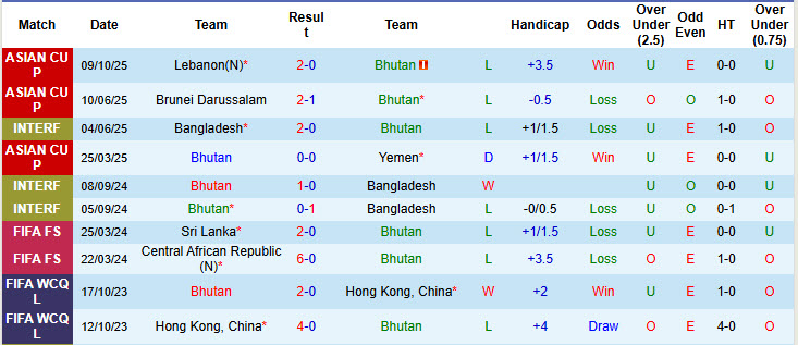 Nhận định, soi kèo Bhutan vs Lebanon, 23h00 ngày 14/10: Đứng vững ngôi đầu - Ảnh 2