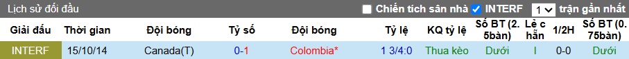 Nhận định, soi kèo Colombia vs Canada, 07h00 ngày 15/10: Tiếp đà thăng hoa - Ảnh 1