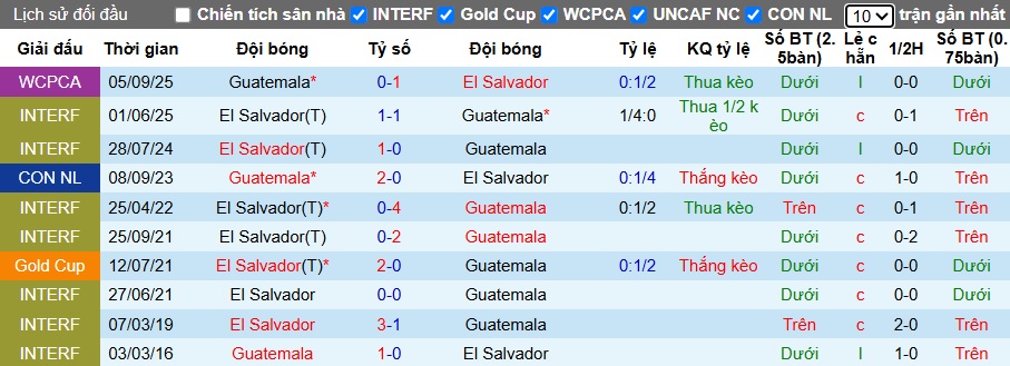 Nhận định, soi kèo El Salvador vs Guatemala, 09h00 ngày 15/10: Chia điểm! - Ảnh 2