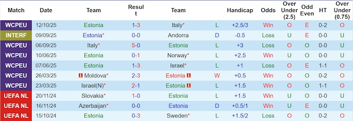 Nhận định, soi kèo Estonia vs Moldova, 23h00 ngày 14/10: Chiến đấu vì danh dự - Ảnh 2