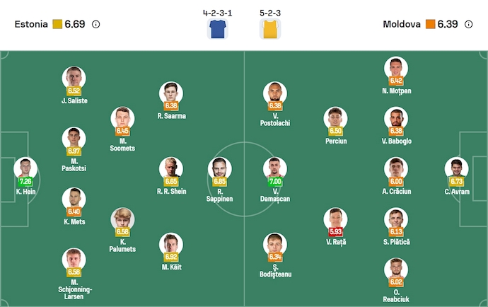 Nhận định, soi kèo Estonia vs Moldova, 23h00 ngày 14/10: Chiến đấu vì danh dự - Ảnh 6