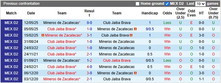 Nhận định, soi kèo Jaiba Brava vs Zacatecas, 10h00 ngày 16/10: Trên cơ hoàn toàn - Ảnh 3
