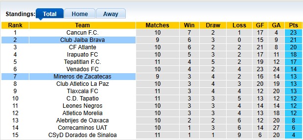Nhận định, soi kèo Jaiba Brava vs Zacatecas, 10h00 ngày 16/10: Trên cơ hoàn toàn - Ảnh 4