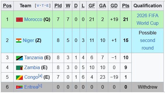 Nhận định, soi kèo Ma-rốc vs Congo, 2h00 ngày 15/10: Nhẹ nhàng - Ảnh 4