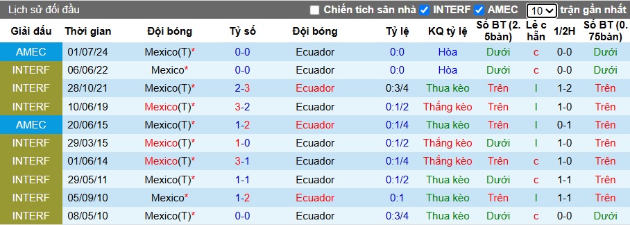 Nhận định, soi kèo Mexico vs Ecuador, 09h30 ngày 15/10: Ca khúc khải hoàn - Ảnh 1