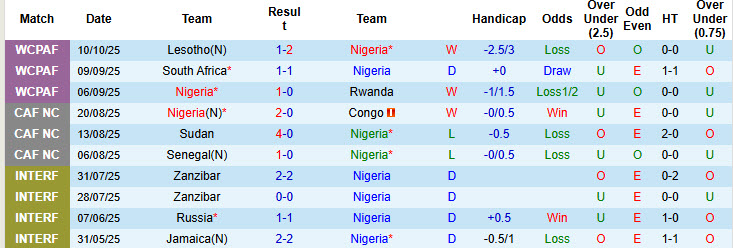 Nhận định, soi kèo Nigeria vs Benin, 23h00 ngày 14/10: Thất vọng đại bàng xanh - Ảnh 2