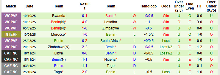 Nhận định, soi kèo Nigeria vs Benin, 23h00 ngày 14/10: Thất vọng đại bàng xanh - Ảnh 3