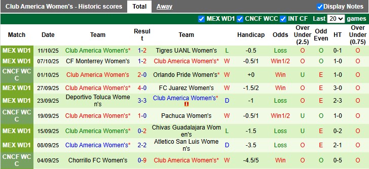 Nhận định, soi kèo nữ Atlas vs nữ Club America, 8h00 ngày 16/10: Tiếp tục nuôi hi vọng - Ảnh 2