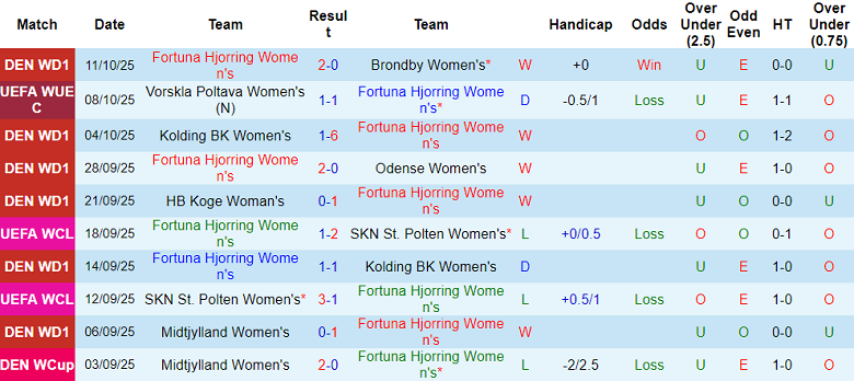 Nhận định, soi kèo nữ Fortuna Hjorring vs nữ Vorskla, 23h00 ngày 15/10: Khó tin khách - Ảnh 1