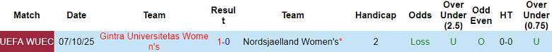 Nhận định, soi kèo nữ Nordsjaelland vs nữ Gintra, 23h00 ngày 15/10: Lật ngược tình thế - Ảnh 3