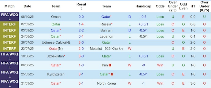 Nhận định, soi kèo Qatar vs UAE, 0h00 ngày 15/10: Giữ chắc ngôi đầu - Ảnh 2