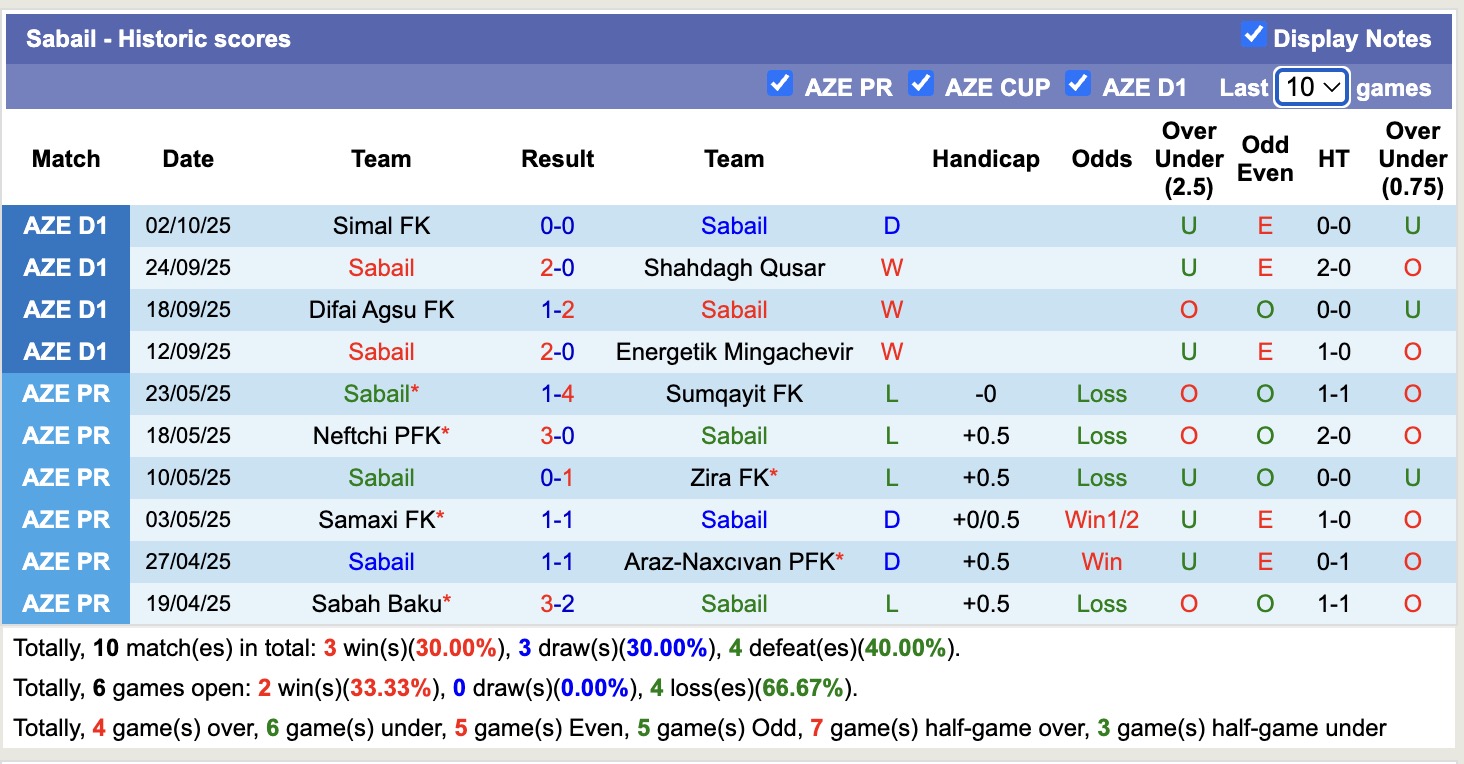 Nhận định, soi kèo Sabail vs Zaqatala, 19h00 ngày 15/10: Bắt nạt Zaqatala - Ảnh 2