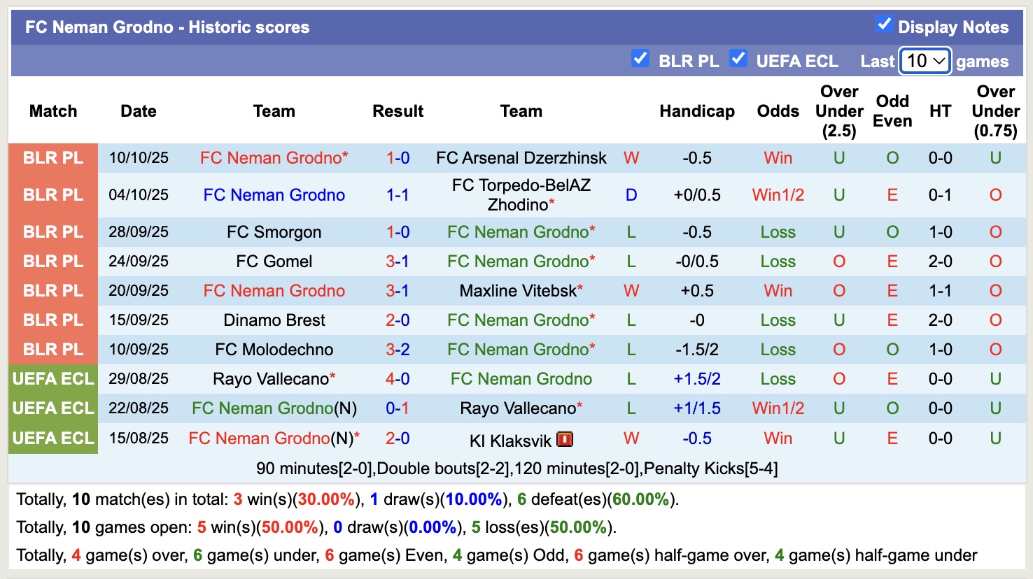 Nhận định, soi kèo Slutsk vs Neman Grodno, 19h30 ngày 15/10: Không thấy lối thoát - Ảnh 2
