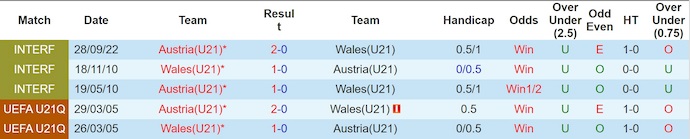 Nhận định, soi kèo U21 Áo vs U21 Wales, 23h00 ngày 14/10: Khó có bất ngờ - Ảnh 4