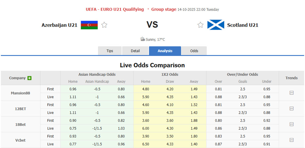 Nhận định, soi kèo U21 Azerbaijan vs U21 Scotland, 22h00 ngày 14/10: Những kẻ ngoài cuộc - Ảnh 1