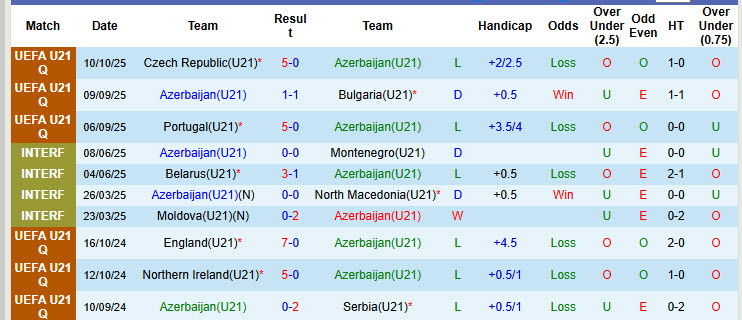 Nhận định, soi kèo U21 Azerbaijan vs U21 Scotland, 22h00 ngày 14/10: Những kẻ ngoài cuộc - Ảnh 2