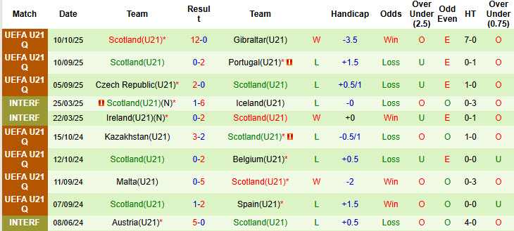 Nhận định, soi kèo U21 Azerbaijan vs U21 Scotland, 22h00 ngày 14/10: Những kẻ ngoài cuộc - Ảnh 3