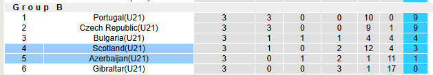 Nhận định, soi kèo U21 Azerbaijan vs U21 Scotland, 22h00 ngày 14/10: Những kẻ ngoài cuộc - Ảnh 5