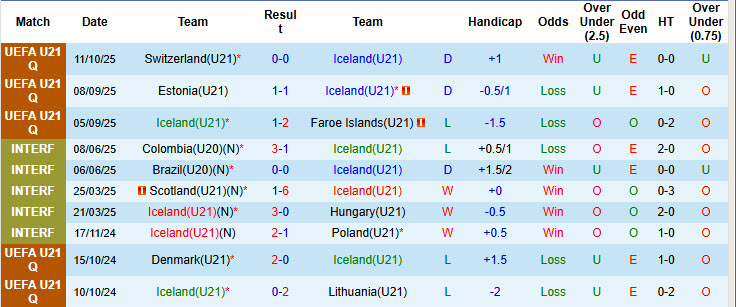 Nhận định, soi kèo U21 Iceland vs U21 Luxembourg, 22h00 ngày 14/10: Cải thiện thứ hạng - Ảnh 2