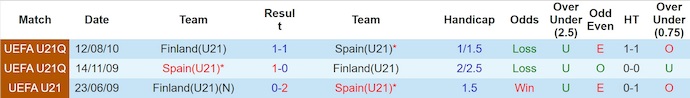 Nhận định, soi kèo U21 Tây Ban Nha vs U21 Phần Lan, 23h30 ngày 14/10: Chung kết sớm - Ảnh 4