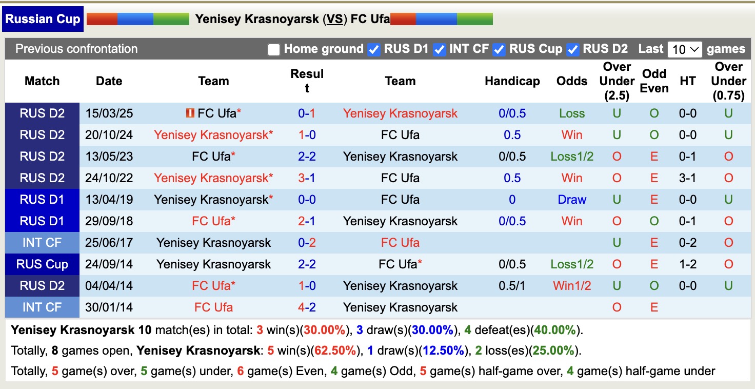 Nhận định, soi kèo Yenisey Krasnoyarsk vs Ufa, 18h00 ngày 15/10: Tiếp tục gieo sầu - Ảnh 3
