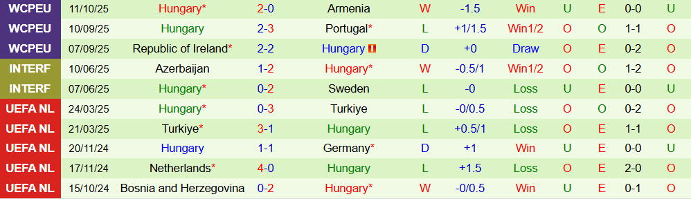 Soi kèo góc Bồ Đào Nha vs Hungary, 01h45 ngày 15/10 - Ảnh 2