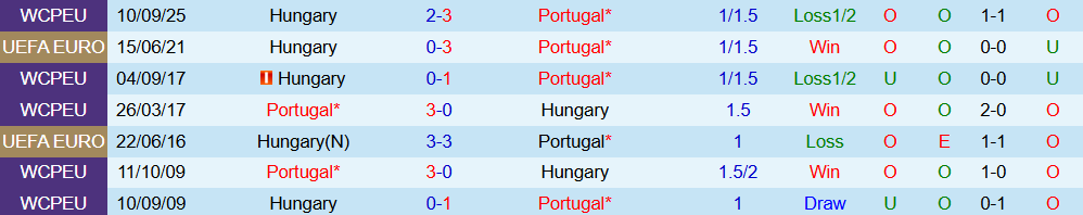 Soi kèo góc Bồ Đào Nha vs Hungary, 01h45 ngày 15/10 - Ảnh 3