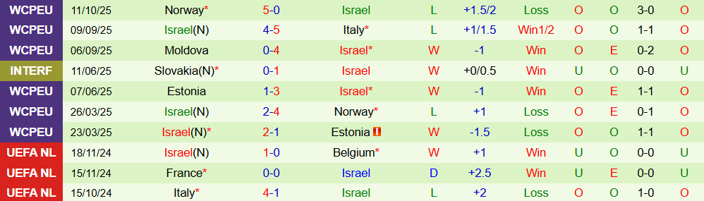 Soi kèo góc Italia vs Israel, 01h45 ngày 15/10 - Ảnh 2