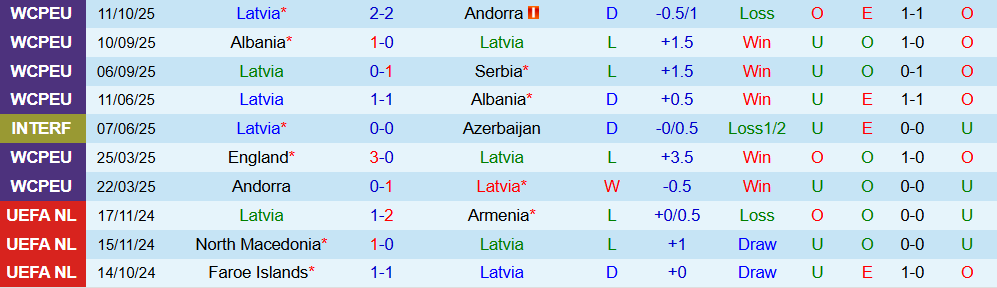 Soi kèo góc Latvia vs Anh, 01h45 ngày 15/10 - Ảnh 1