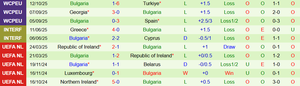 Soi kèo góc Tây Ban Nha vs Bulgaria, 01h45 ngày 15/10 - Ảnh 2