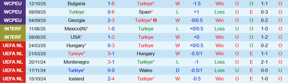 Soi kèo góc Thổ Nhĩ Kỳ vs Georgia, 01h45 ngày 15/10 - Ảnh 1