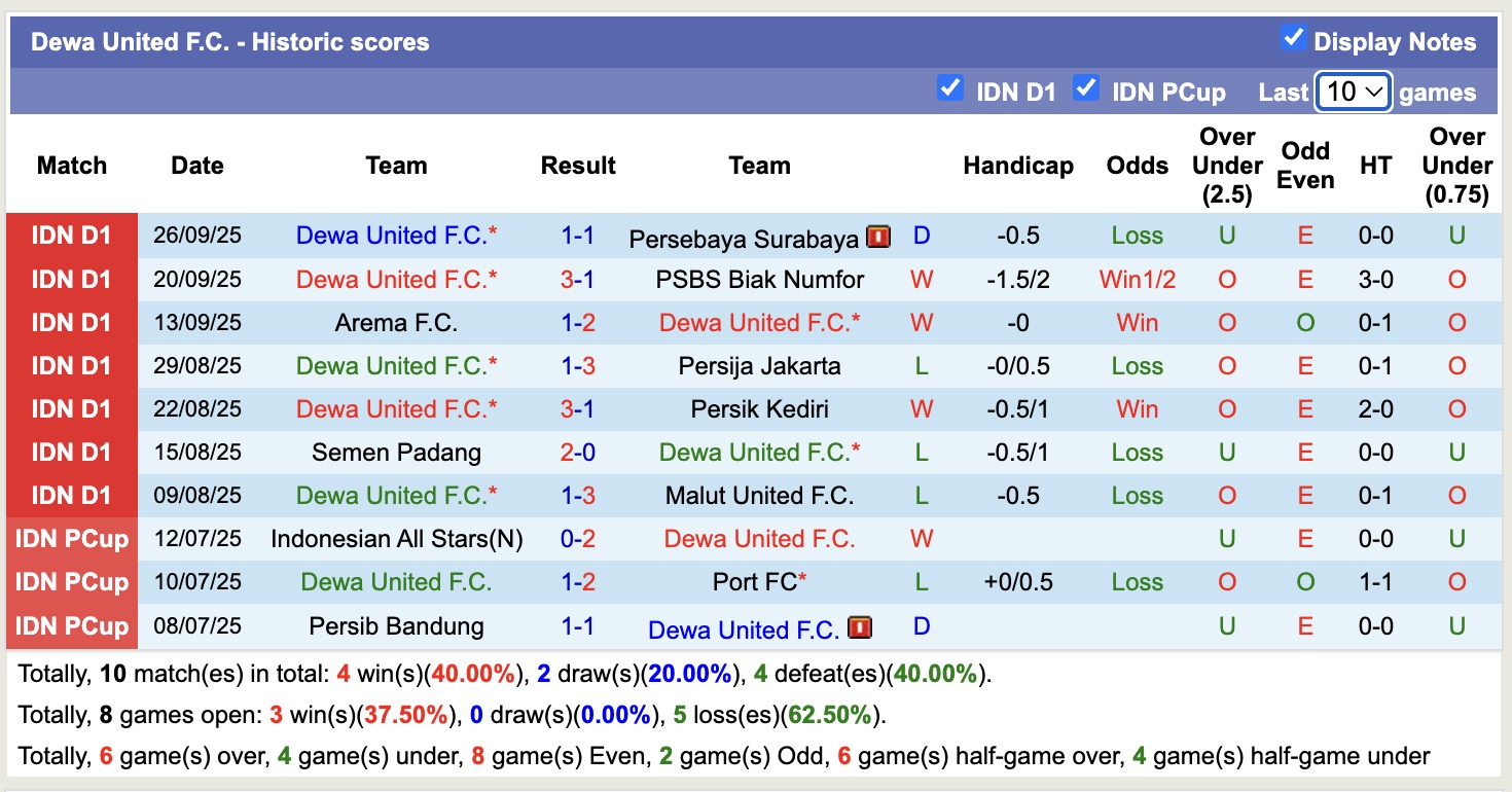 Nhận định, soi kèo Dewa United vs Madura United, 19h30 ngày 16/10: Không hề ngon ăn - Ảnh 2