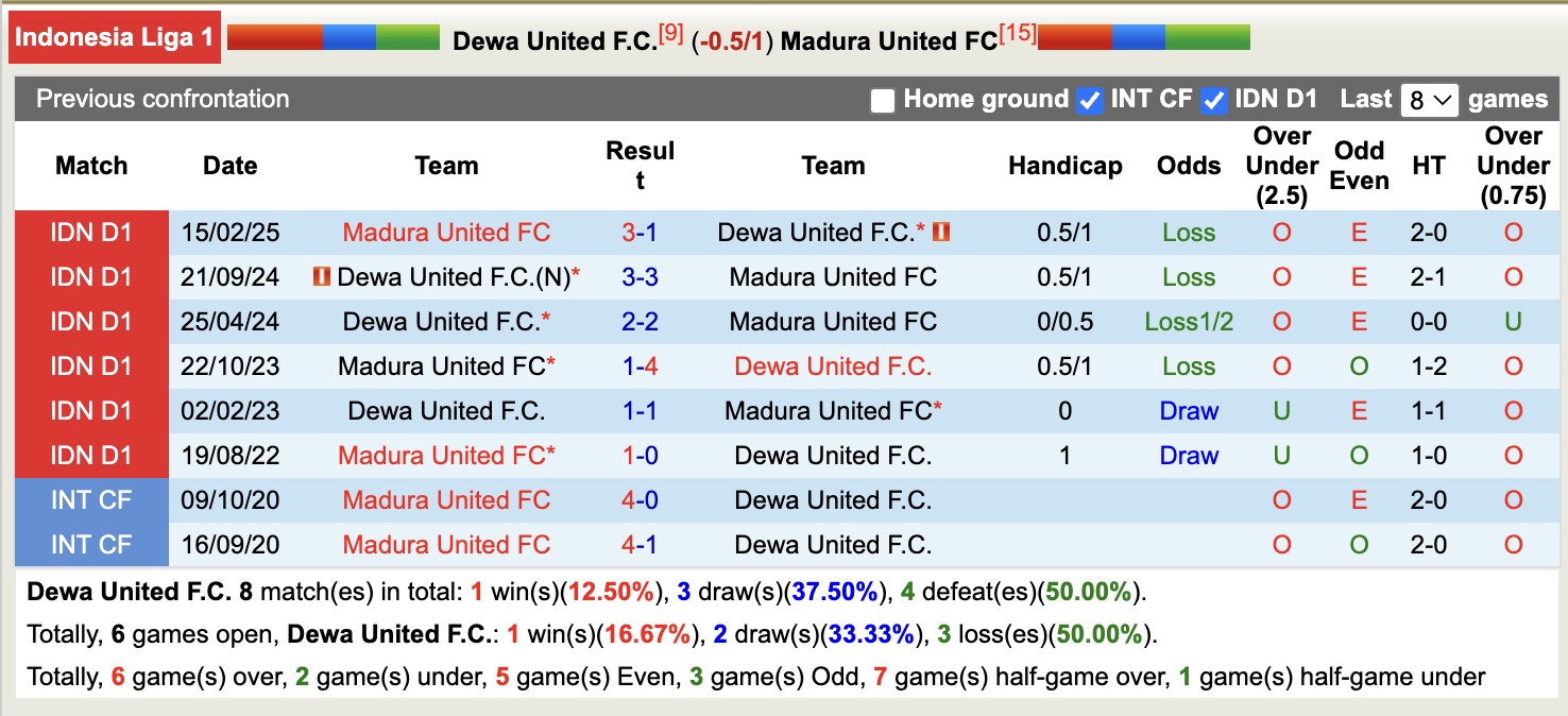Nhận định, soi kèo Dewa United vs Madura United, 19h30 ngày 16/10: Không hề ngon ăn - Ảnh 4