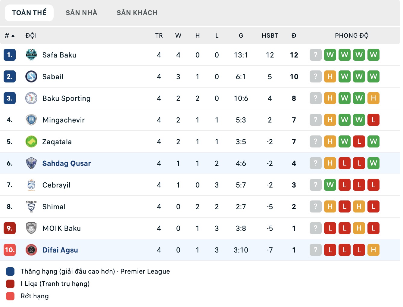 Nhận định, soi kèo Difai Agsu FK vs Shahdagh Qusar, 17h30 ngày 16/10: Những người khốn khổ - Ảnh 4