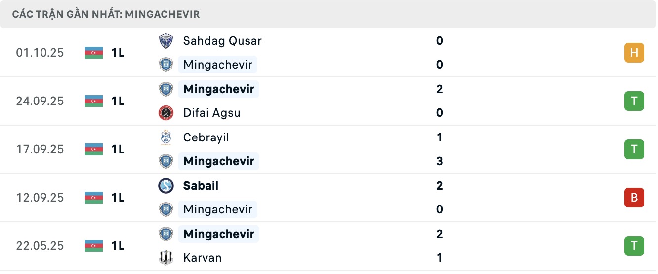 Nhận định, soi kèo Energetik Mingachevir vs Simal FK, 17h30 ngày 16/10: Bắt nạt đội khách - Ảnh 2