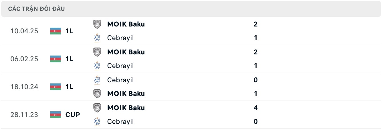 Nhận định, soi kèo FK MOIK Baku vs Cebrayil, 17h30 ngày 16/10: Lịch sử gọi tên - Ảnh 4