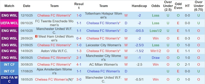 Nhận định, soi kèo Nữ Chelsea vs Nữ Paris, 2h00 ngày 16/10: Thời thế thay đổi - Ảnh 2