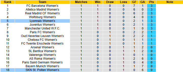 Nhận định, soi kèo Nữ Lyon vs Nữ SKN St. Polten, 23h45 ngày 15/10: Mãnh sư gầm vang - Ảnh 5