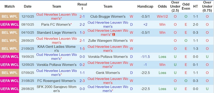 Nhận định, soi kèo Nữ OH Leuven vs Nữ Twente, 2h00 ngày 16/10: Nối mạch bất bại - Ảnh 2