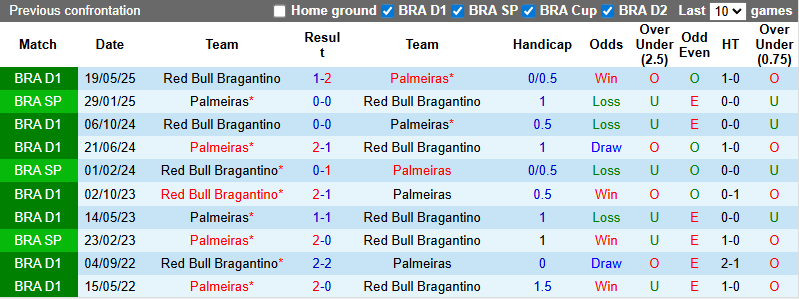 Nhận định, soi kèo Palmeiras vs Red Bull Bragantino, 5h00 ngày 16/10: Củng cố ngôi đầu - Ảnh 4