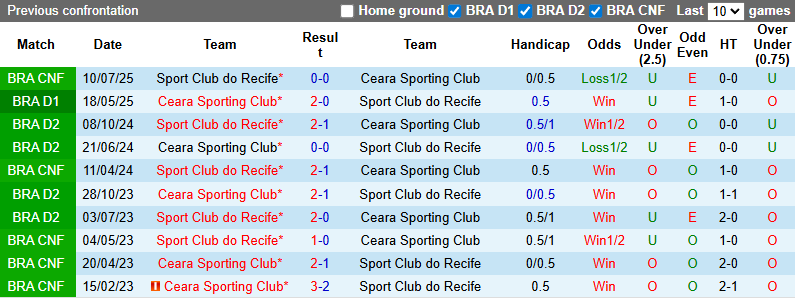 Nhận định, soi kèo Recife vs Ceara Sporting, 6h00 ngày 16/10: Đả bại chủ nhà - Ảnh 4
