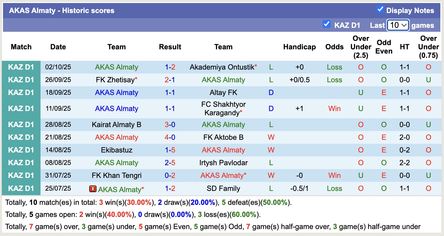 Nhận định, soi kèo Taraz vs AKAS Almaty, 17h00 ngày 16/10: Đắng ngắt sân nhà - Ảnh 2
