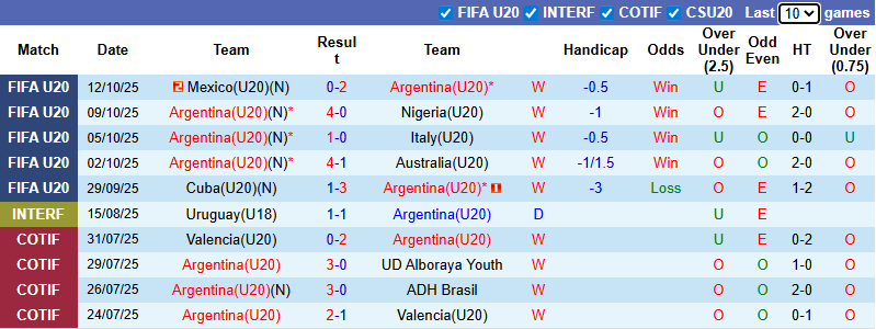 Nhận định, soi kèo U20 Argentina vs U20 Colombia, 6h00 ngày 16/10: Bổn cũ soạn lại - Ảnh 2
