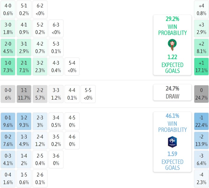 Nhận định, soi kèo U20 Morocco vs U20 Pháp, 3h00 ngày 16/10: Chờ đợi bất ngờ - Ảnh 7