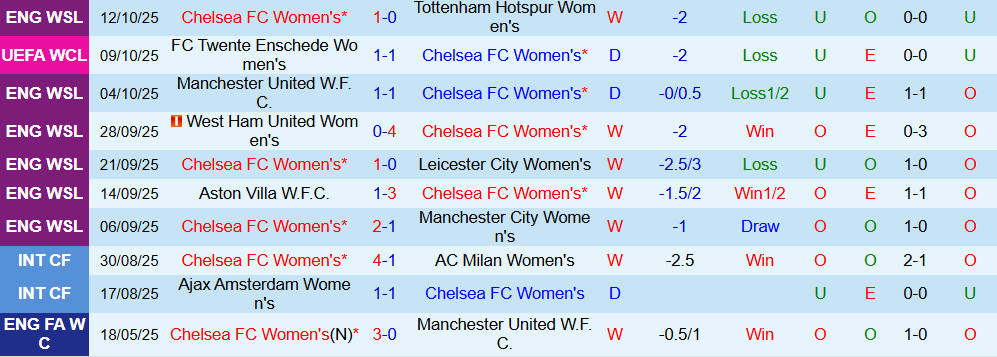 Soi kèo góc Nữ Chelsea vs Nữ Paris, 02h00 ngày 16/10 - Ảnh 1