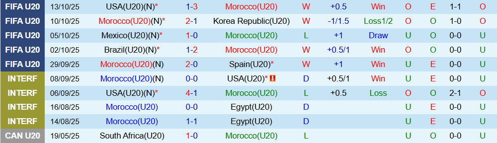 Soi kèo góc U20 Morocco vs U20 Pháp, 03h00 ngày 16/10 - Ảnh 1