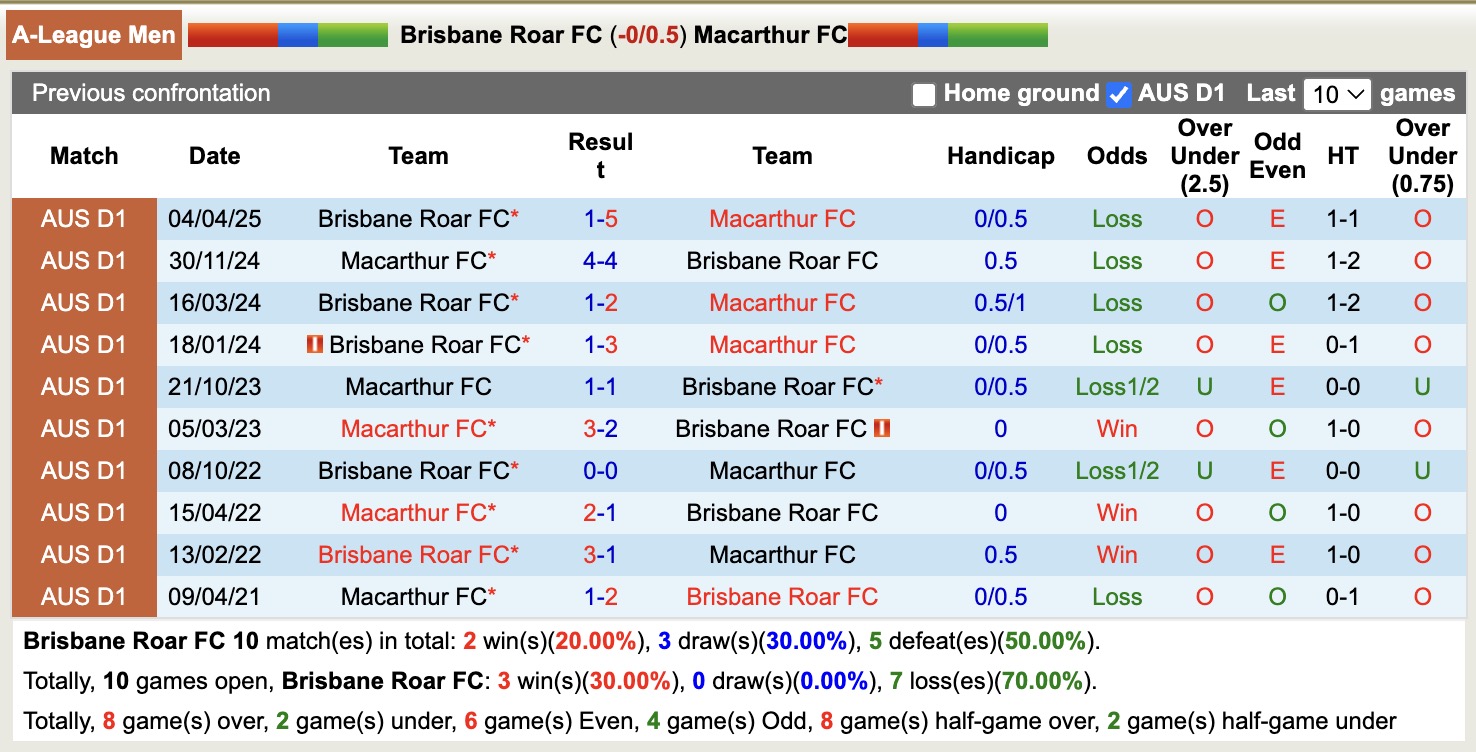 Nhận định, soi kèo Brisbane Roar vs Macarthur, 17h05 ngày 17/10: Tưng bừng bàn thắng - Ảnh 4