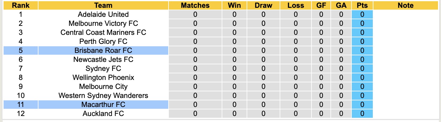 Nhận định, soi kèo Brisbane Roar vs Macarthur, 17h05 ngày 17/10: Tưng bừng bàn thắng - Ảnh 6
