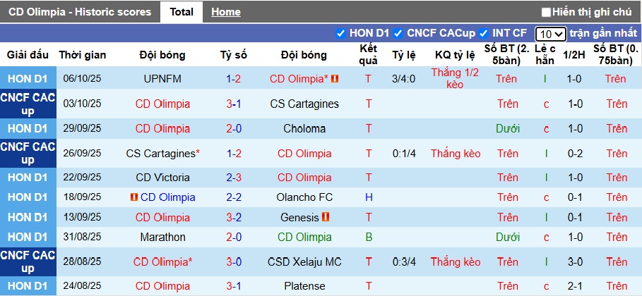 Nhận định, soi kèo CD Olimpia vs Motagua, 08h30 ngày 17/10: Sức mạnh nhà vô địch - Ảnh 4